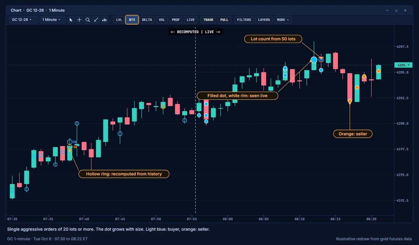 BT2 dots for single aggressive orders