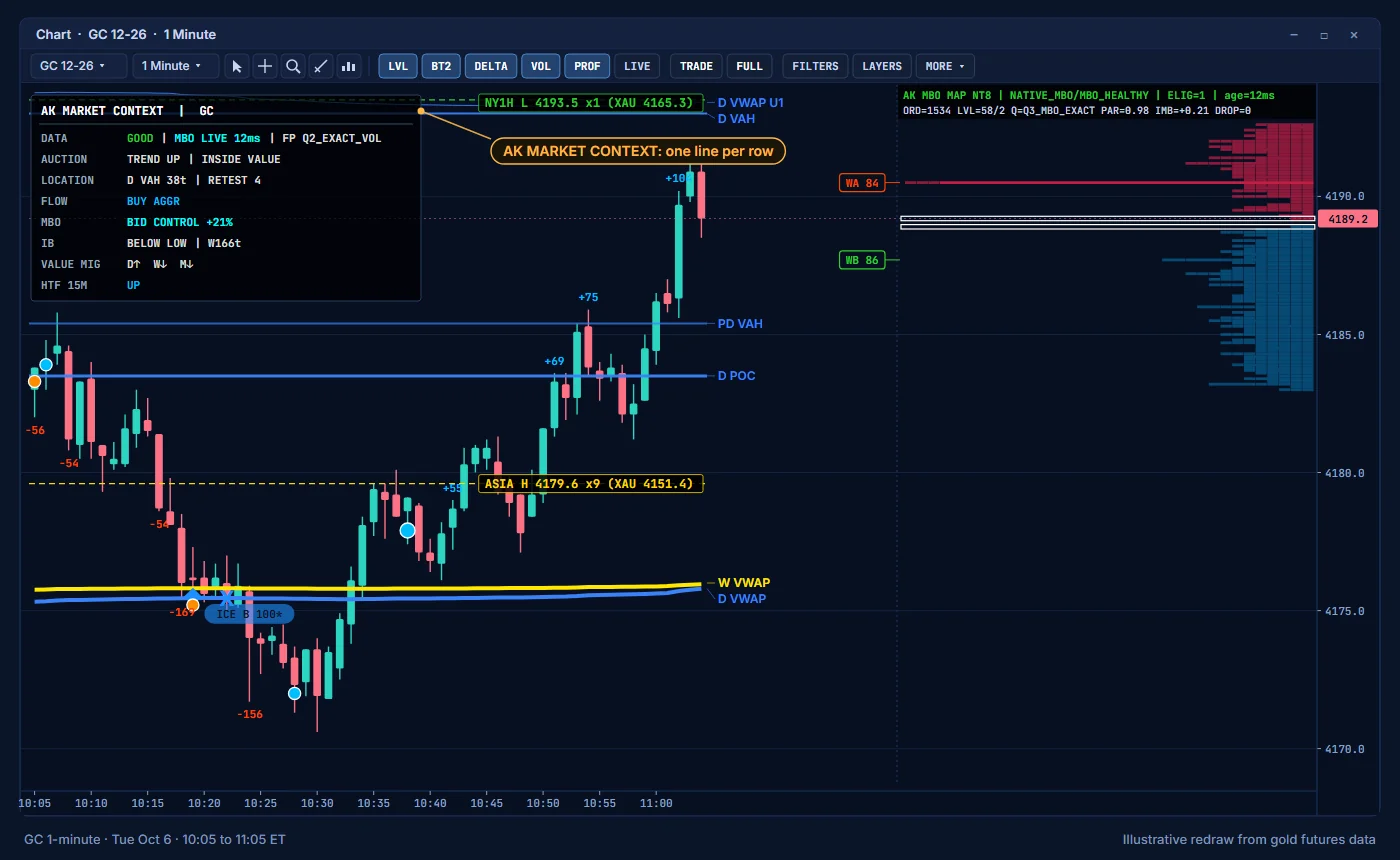 The market context panel on a GC chart