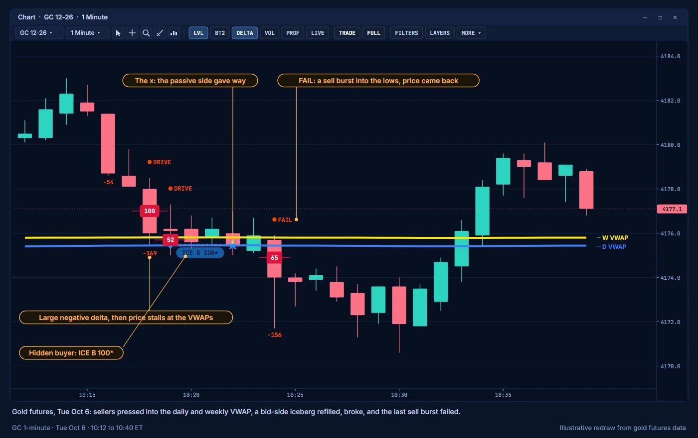 Absorption at a level: delta, FAIL role and iceberg together