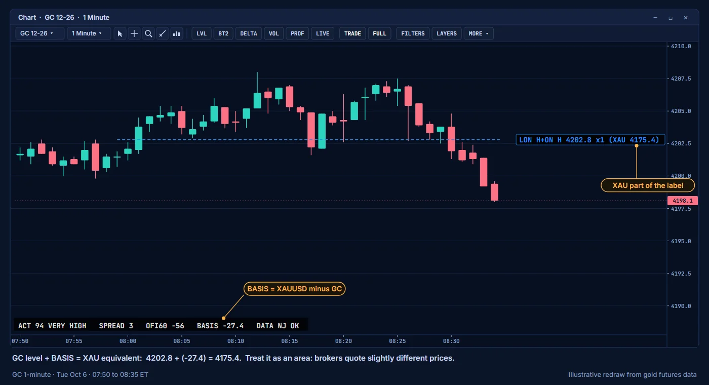 A session label with its XAU equivalent and the BASIS value on the info line