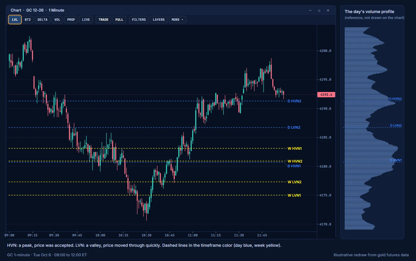 HVN and LVN lines and labels on a GC chart