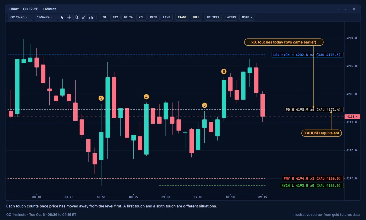 Session levels with touch counts and XAU equivalents