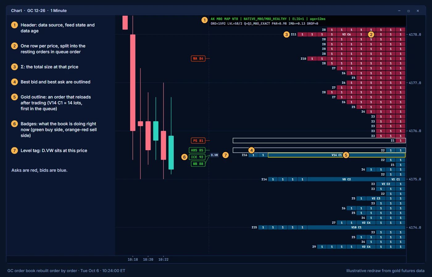The MBO Price Map beside GC candles