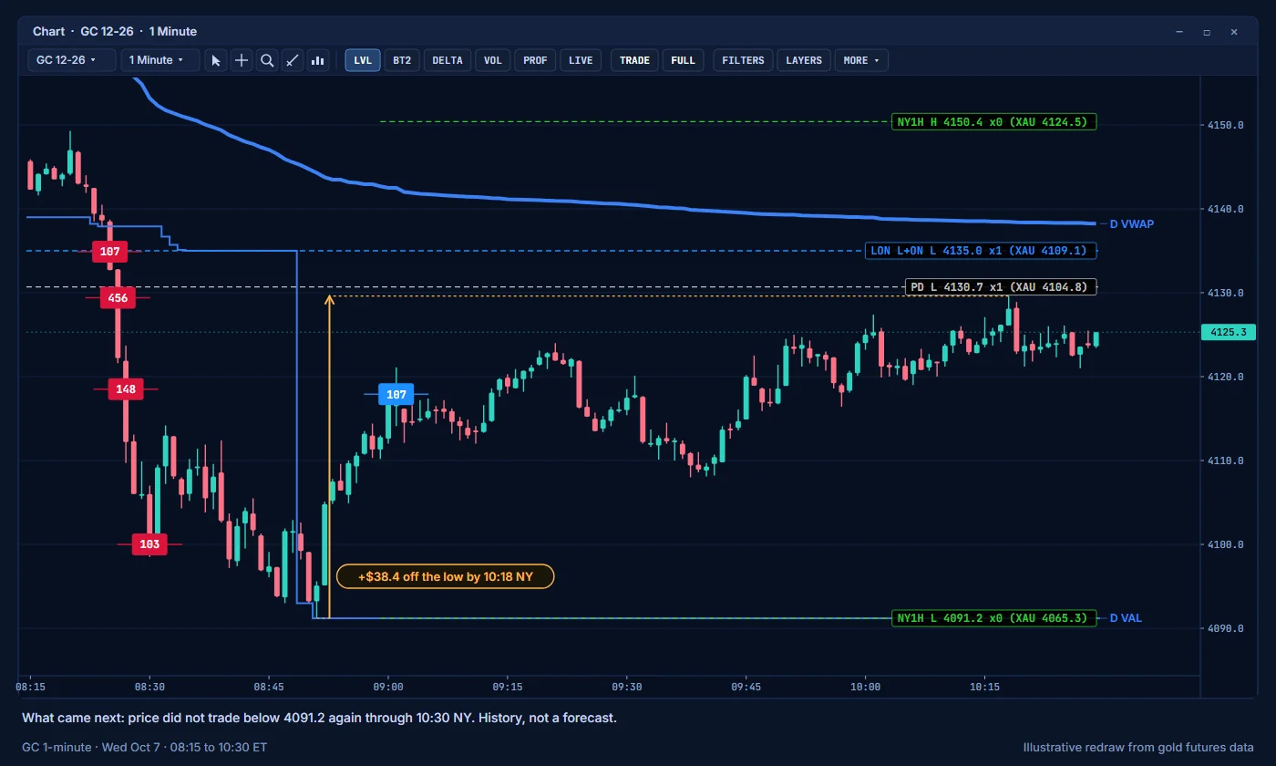What came next: the rebound from the low, measured