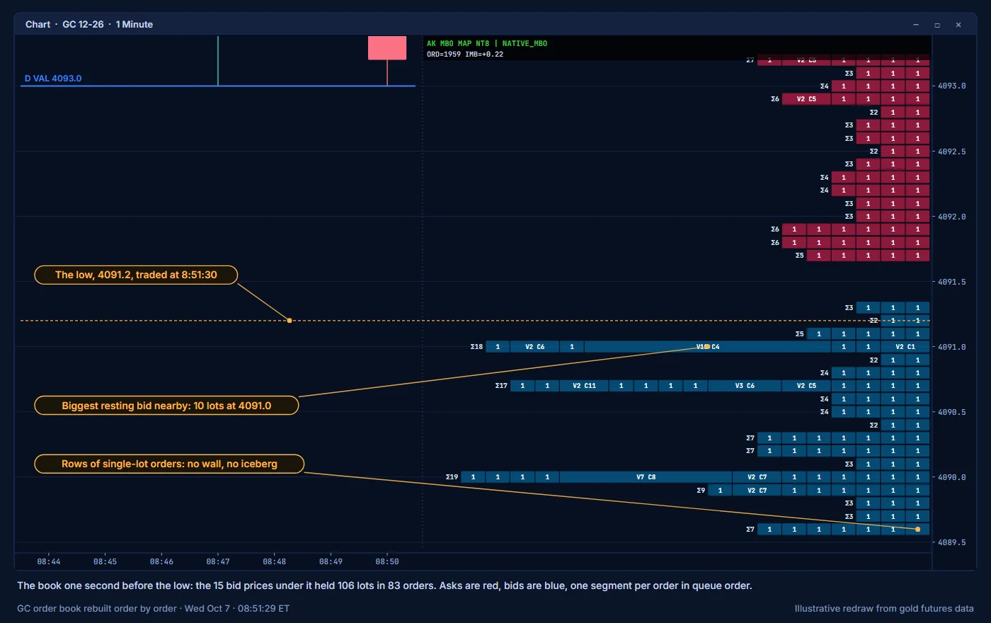 The order book one second before the low, order by order