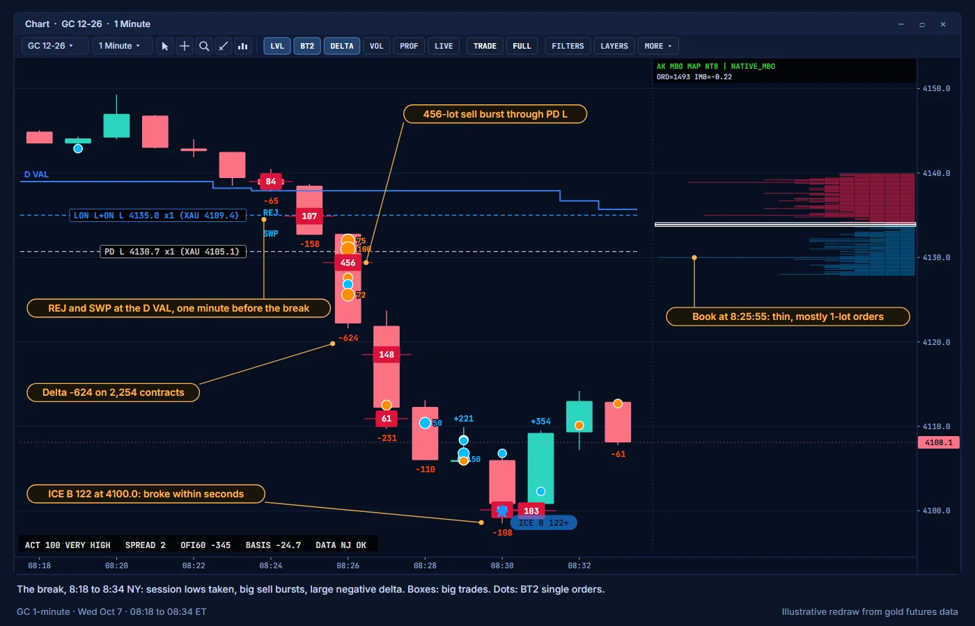 The break: session lows taken, big sell bursts and large negative delta