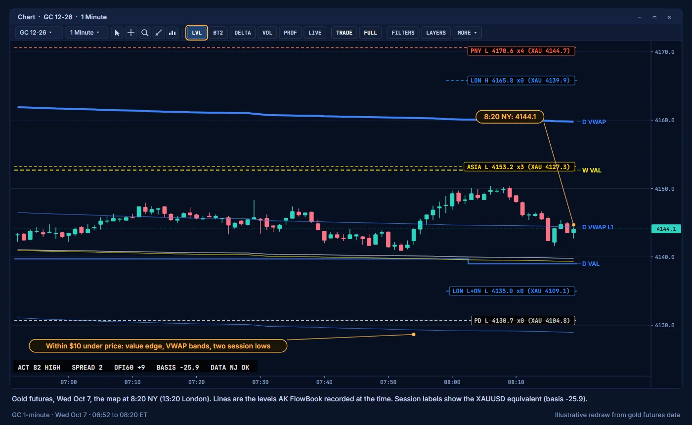 Oct 7, 8:20 NY: the levels under price before the drop