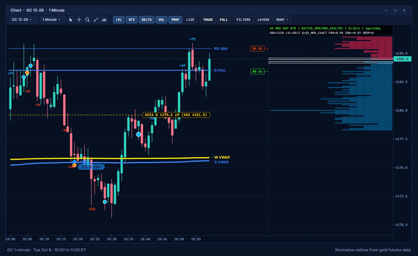 AK FlowBook on a GC 1-minute chart with levels, delta and the MBO Price Map