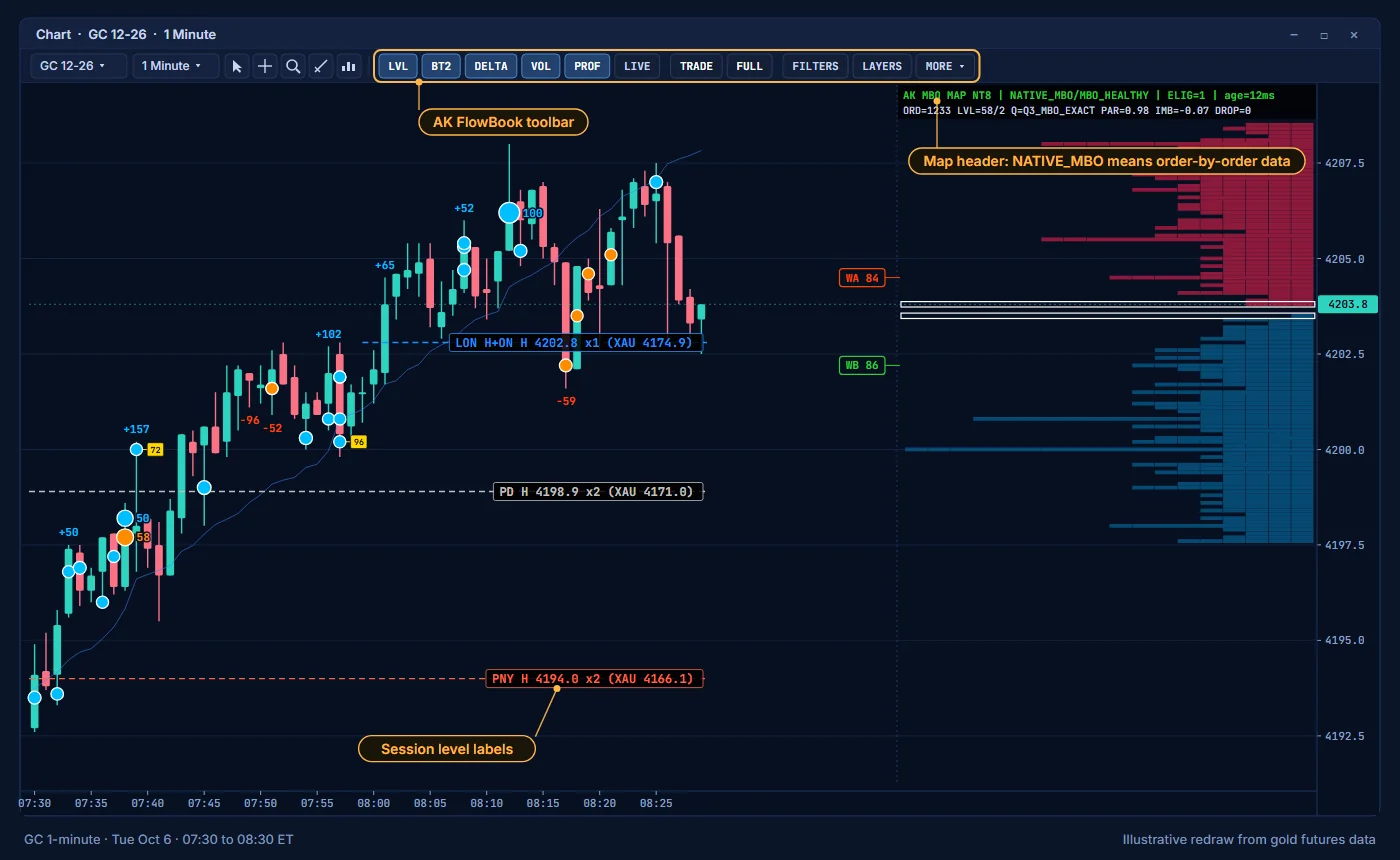 A GC 1-minute chart with the AK FlowBook toolbar