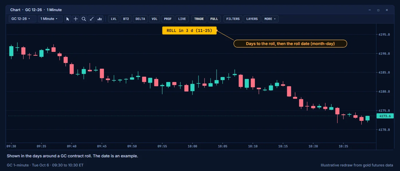 The ROLL banner at the top of the chart