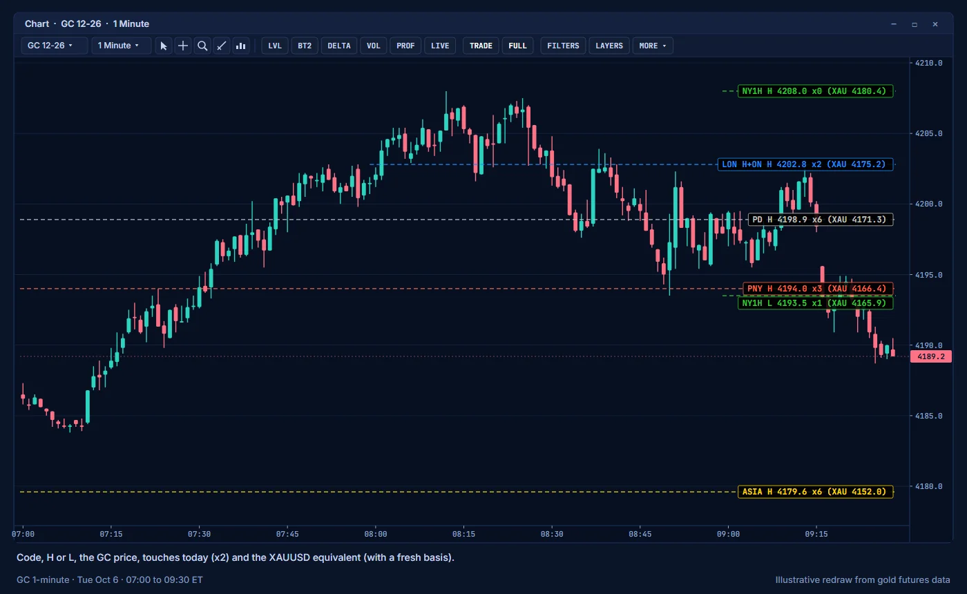 Session level lines and labels on a GC chart