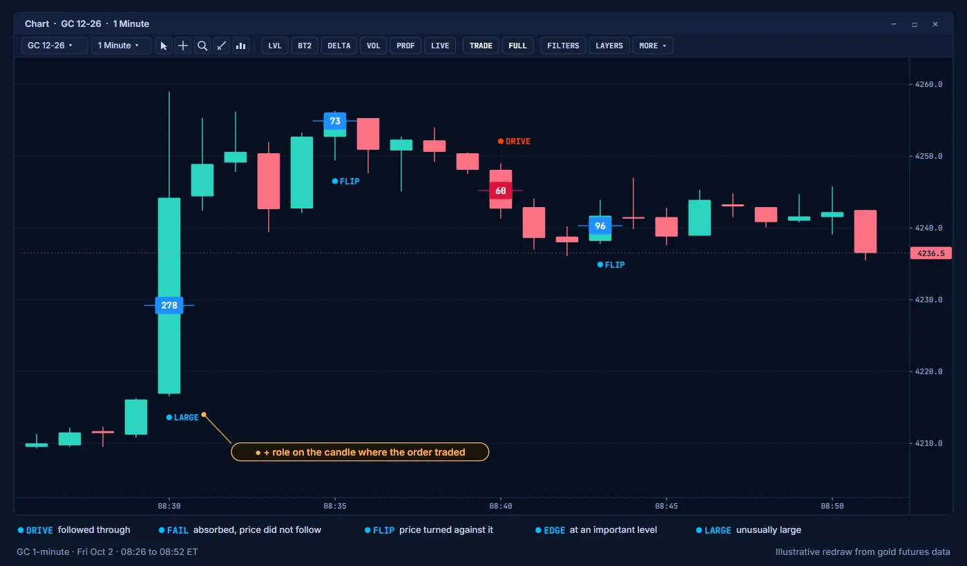 Smart role marks on big trades
