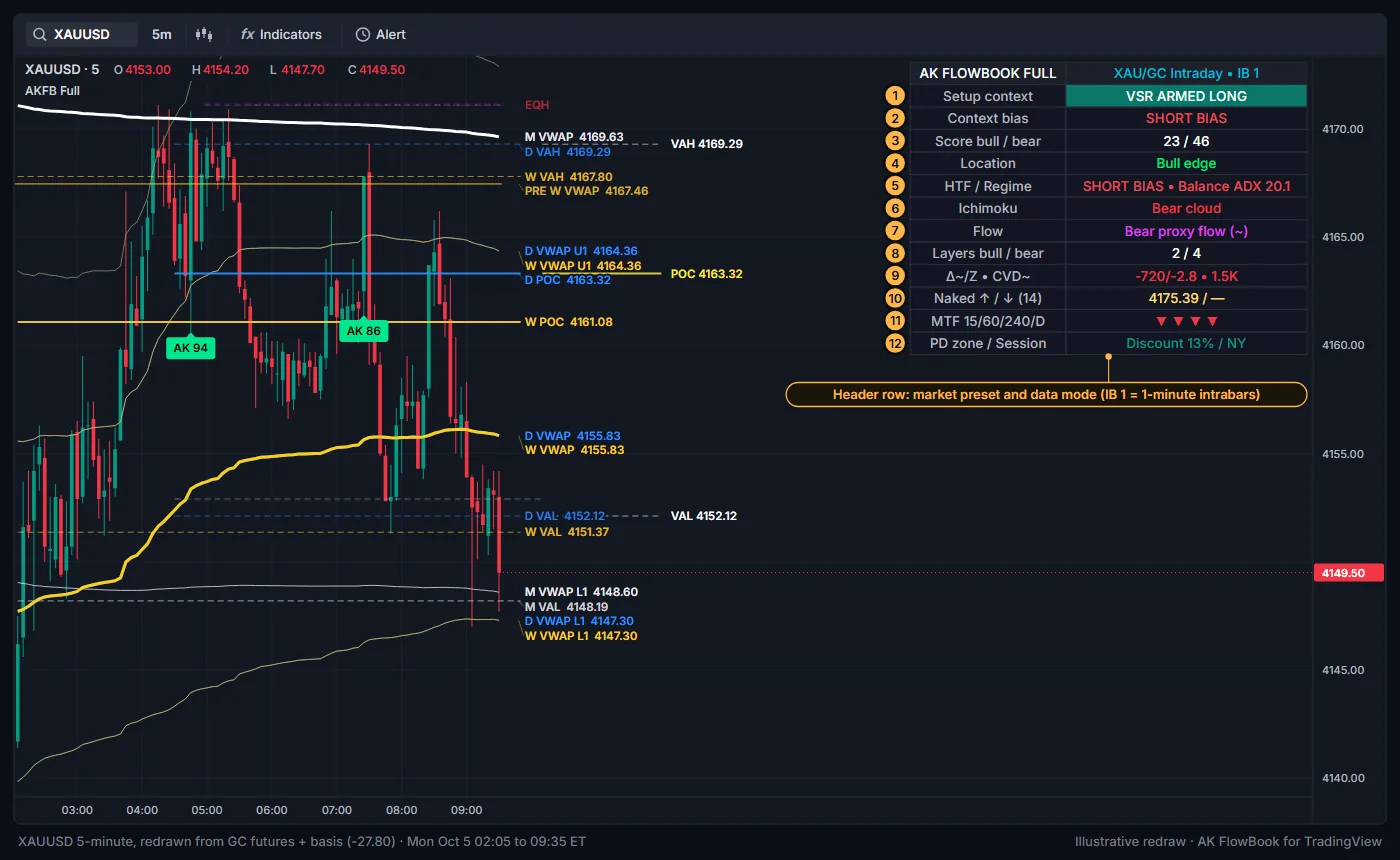 The AK FlowBook Full dashboard on a 5-minute XAUUSD chart