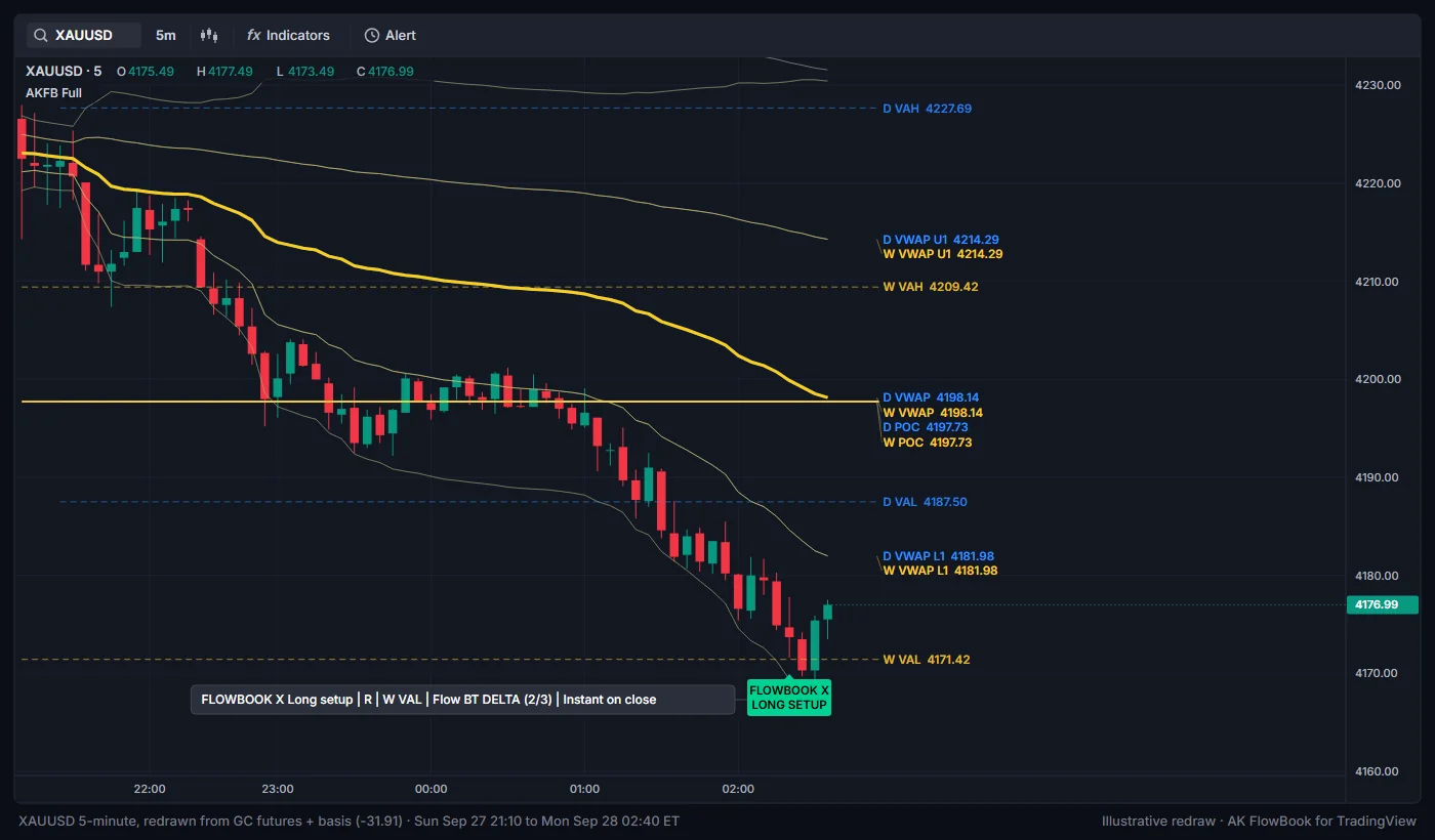 A FLOWBOOK X LONG SETUP label at the weekly VAL with its tooltip open