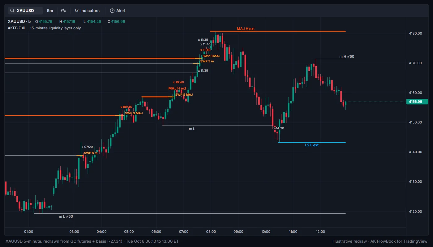 15-minute liquidity levels, take marks and SWP sweep marks on a 5-minute gold chart