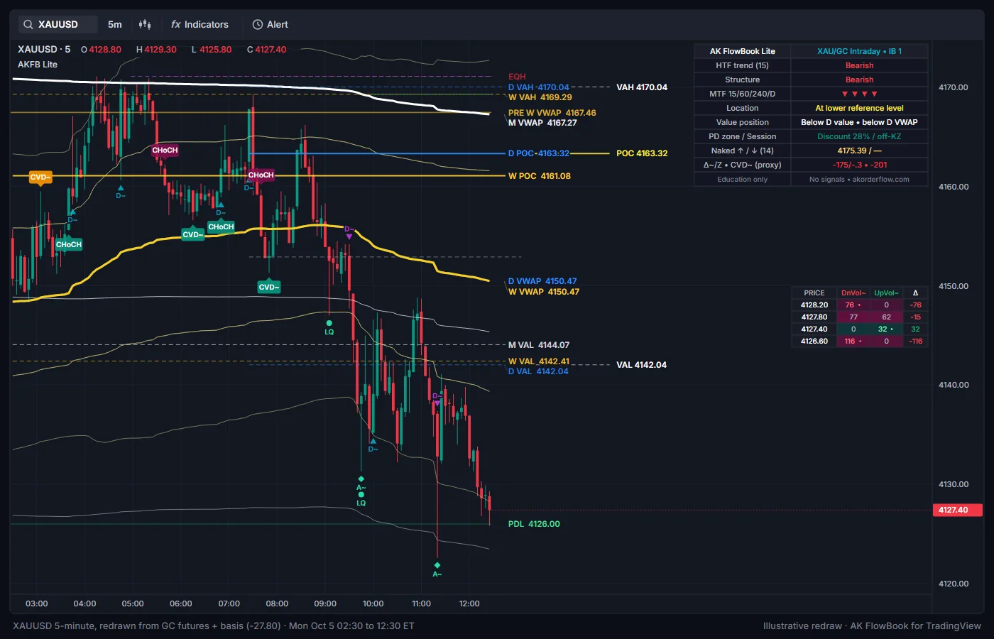 AK FlowBook Lite on a 5-minute XAUUSD chart with the default Clean view