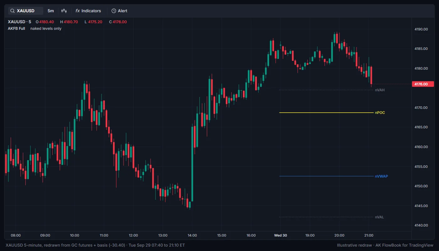 Naked POC, VAH, VAL and VWAP lines extending to the right