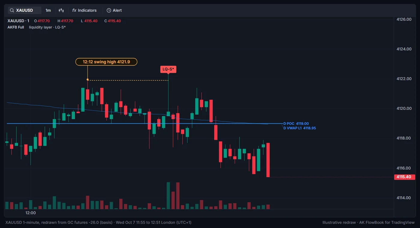 1-minute chart around 12:29 London: an LQ-S* label above the bar that traded through the 12:12 swing high and closed back below it