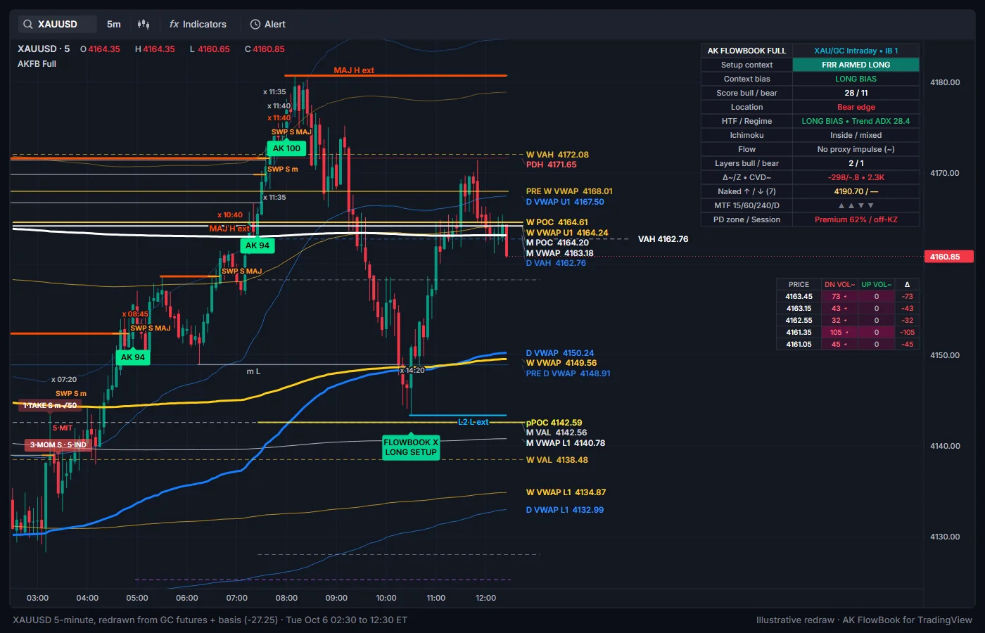 AK FlowBook Full on a 5-minute XAUUSD chart with the default Clean view