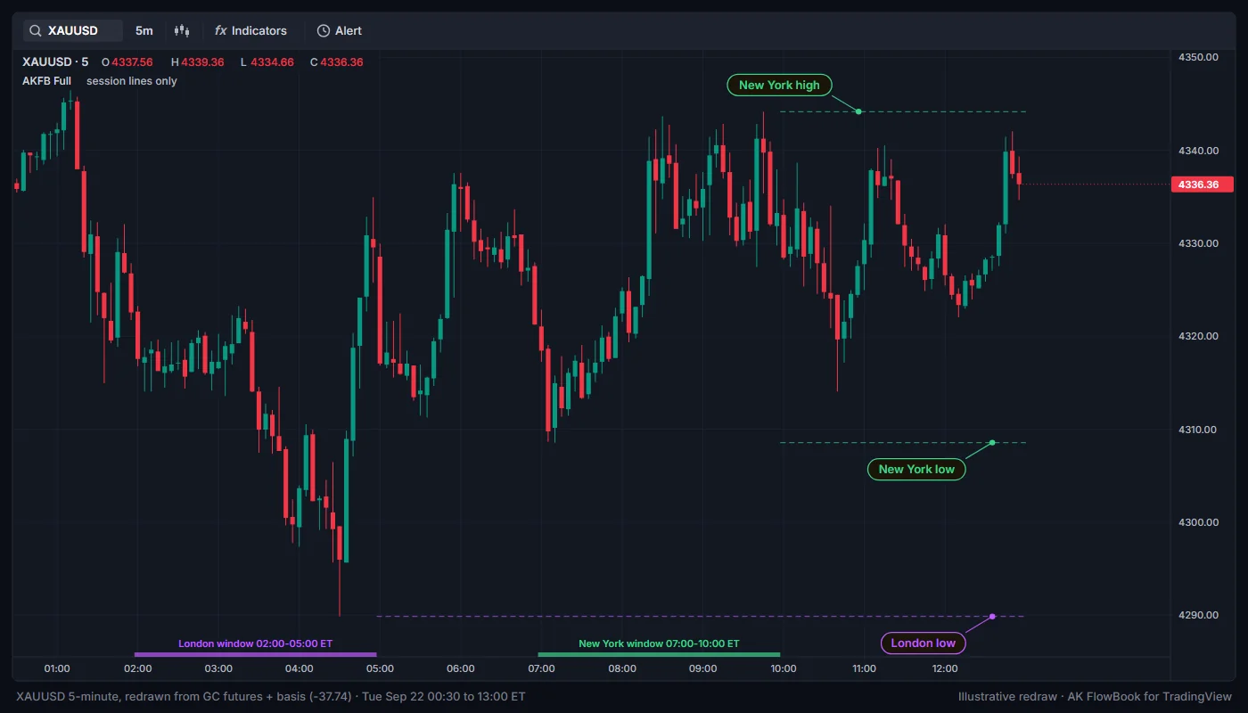 London and New York session high and low lines on a 5-minute gold chart
