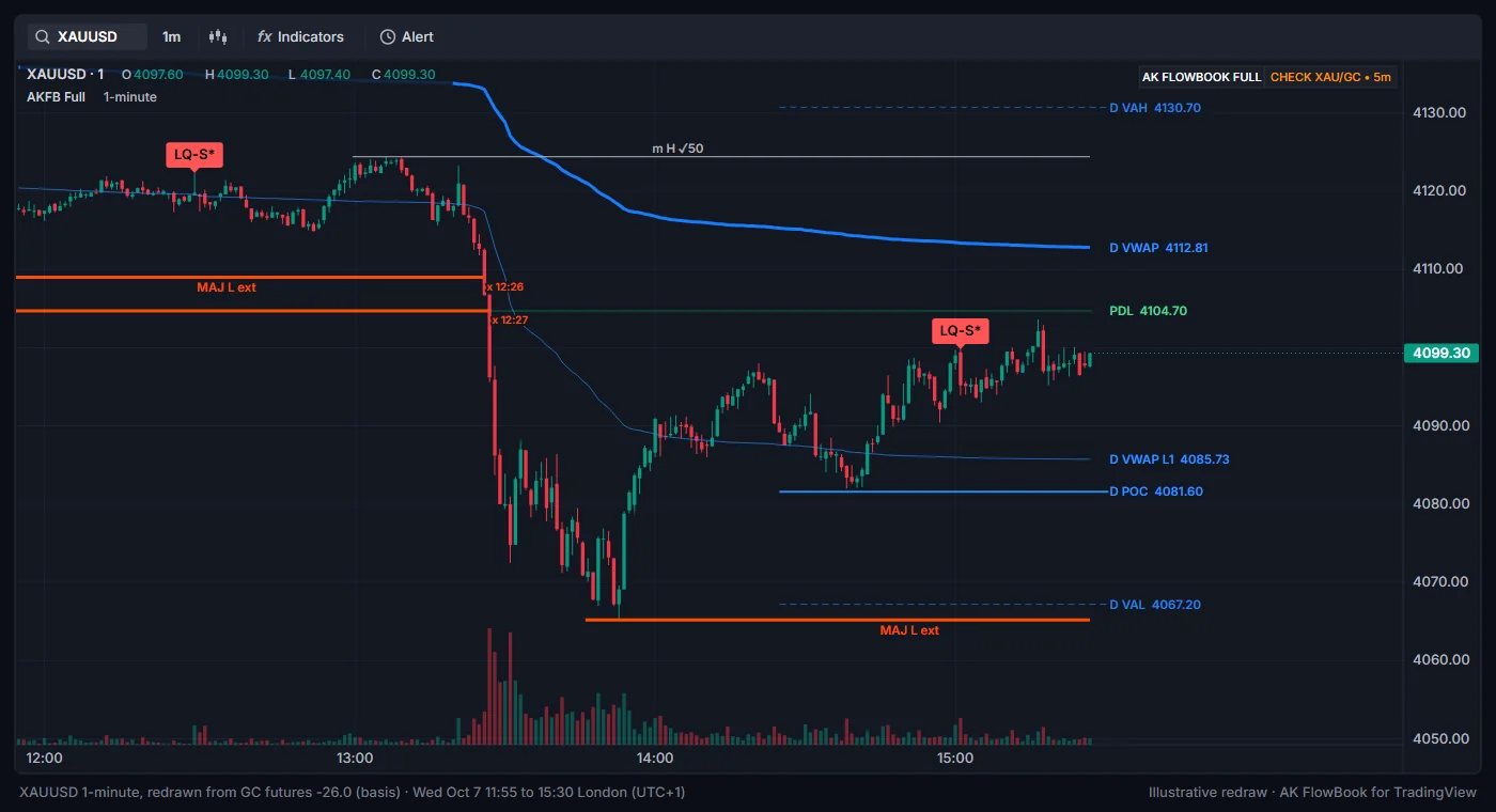 The Oct 7 gold drop on a 1-minute chart with the liquidity layer: LQ-S* labels, MAJ L take marks and the dashboard header CHECK XAU/GC • 5m