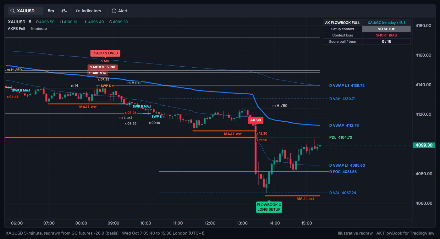 The same day on a 5-minute chart: the origin chain in the morning, AK setup labels, the MAJ L break, FLOWBOOK X at the day's value area low and the dashboard