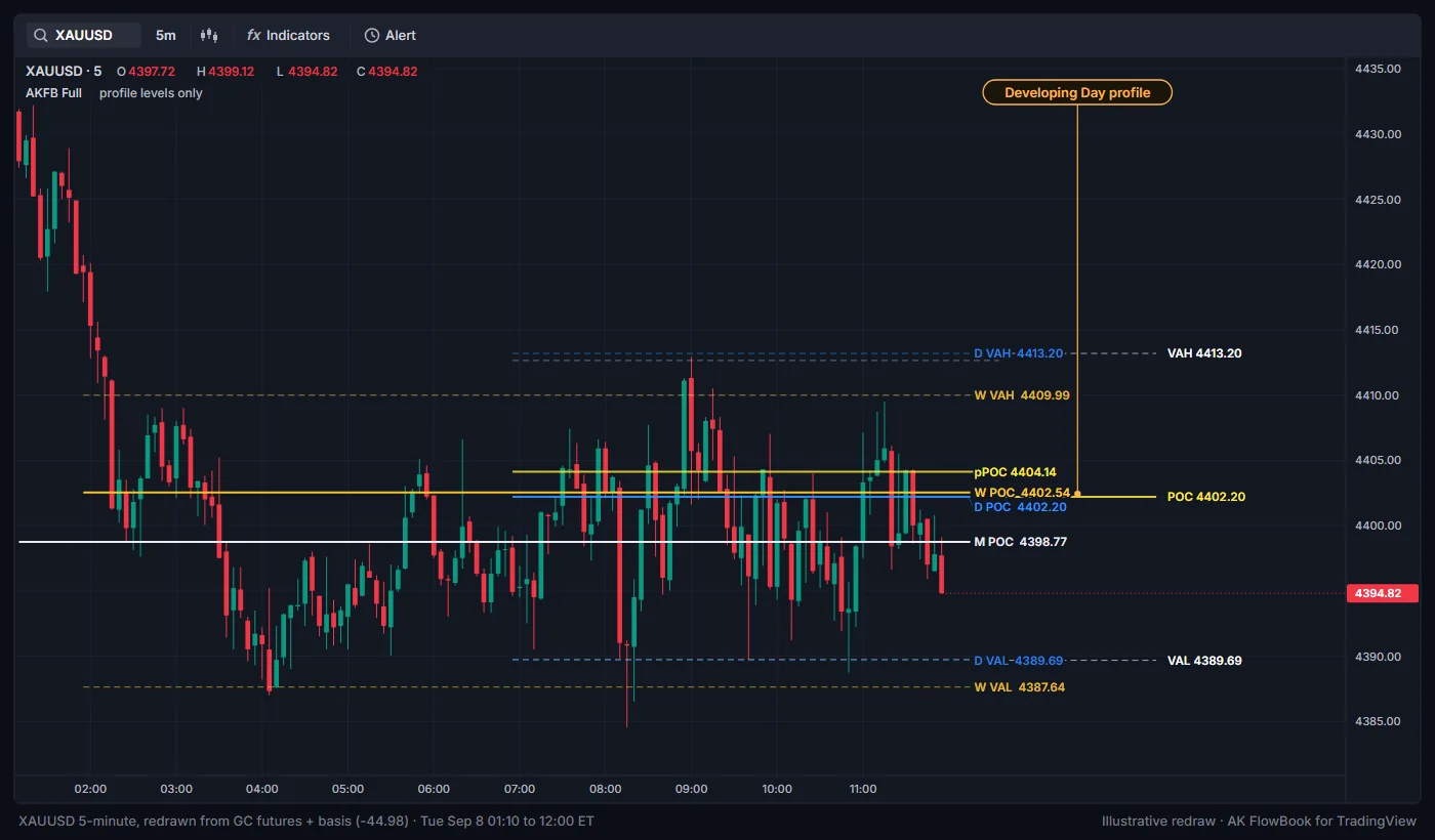 Daily, weekly and monthly POC, VAH and VAL lines with the developing profile at the right edge