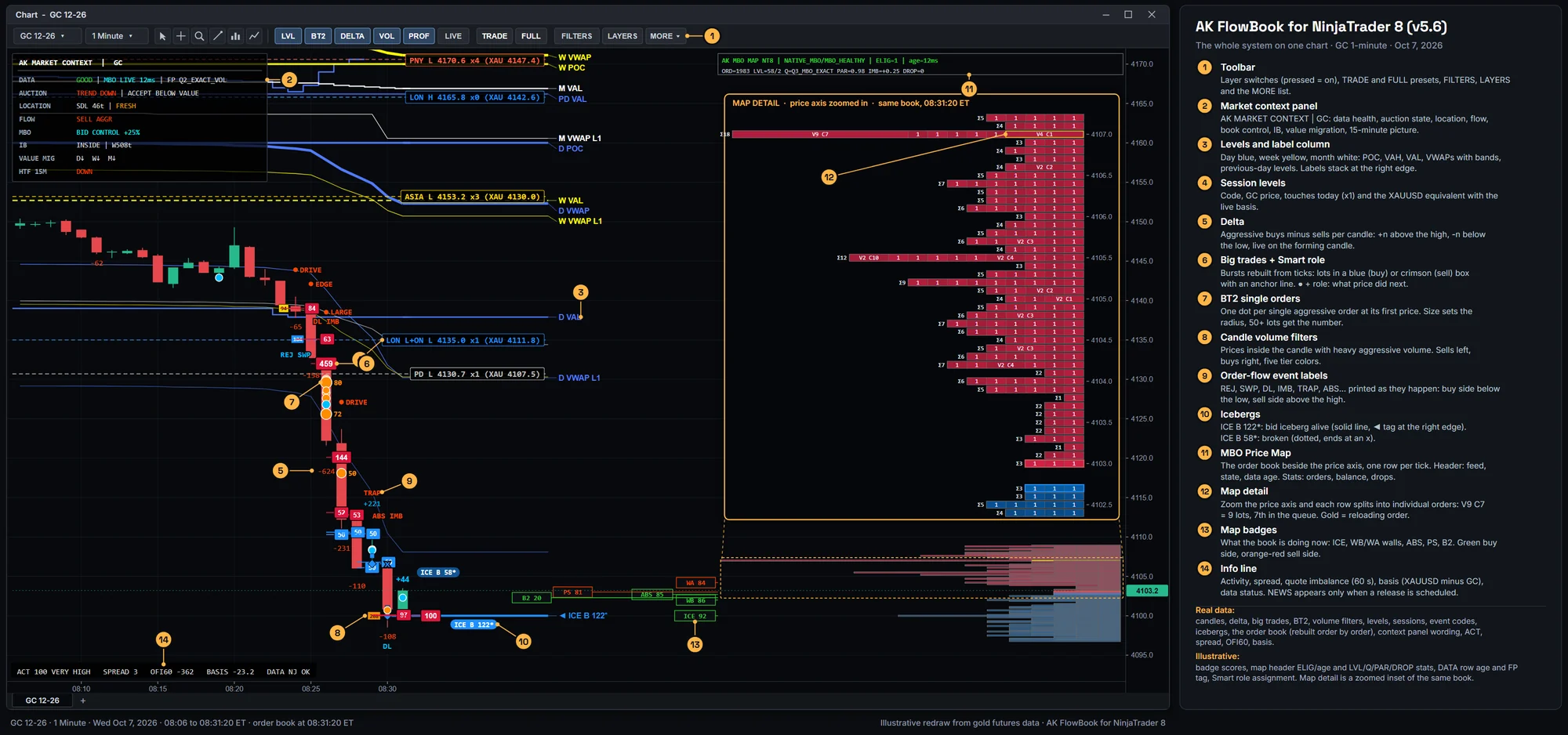 AK FlowBook for NinjaTrader 8: every part on one GC 1-minute chart during the Oct 7 2026 drop, with 14 numbered callouts