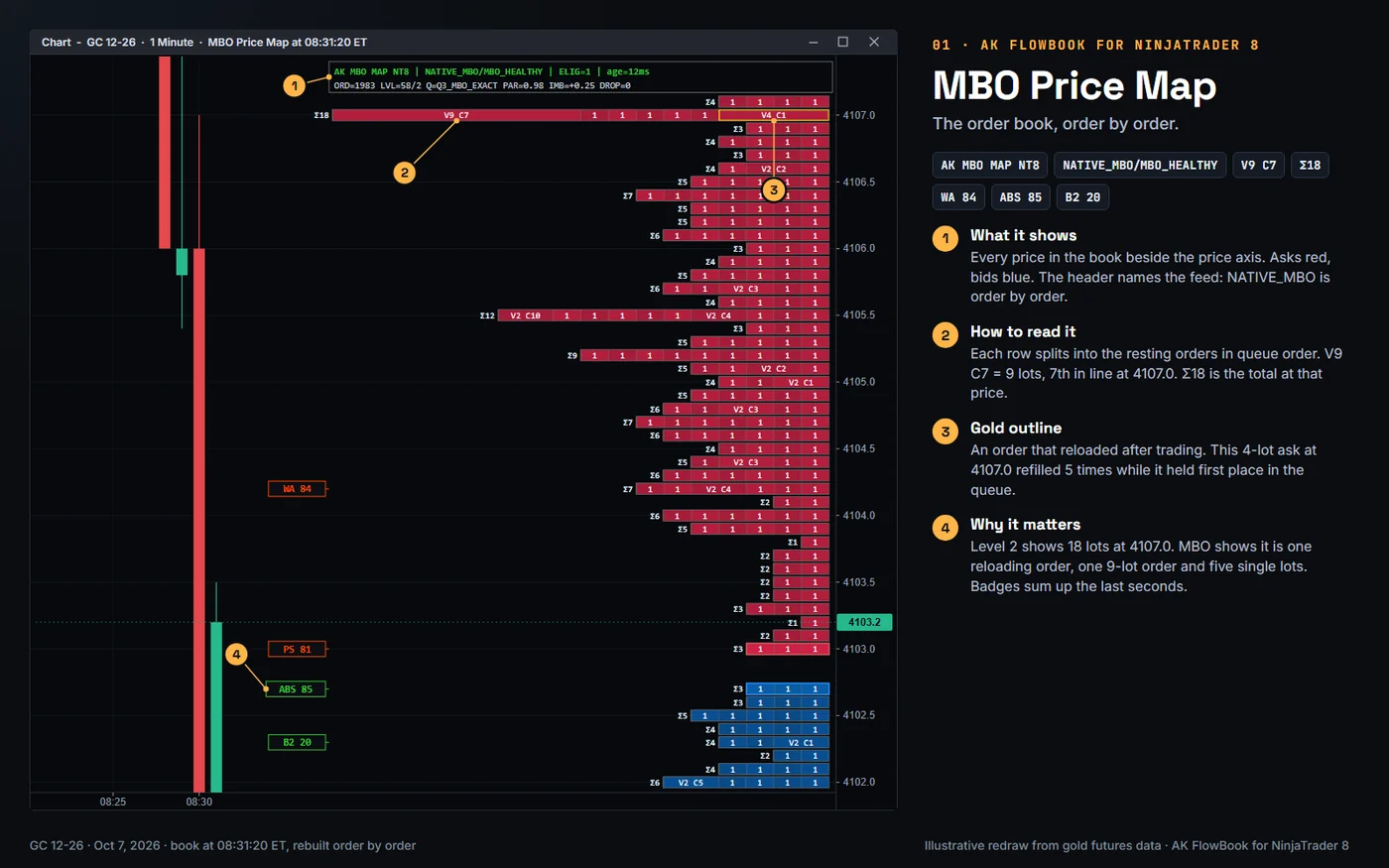 MBO Price Map: AK FlowBook for NinjaTrader 8, real gold futures example