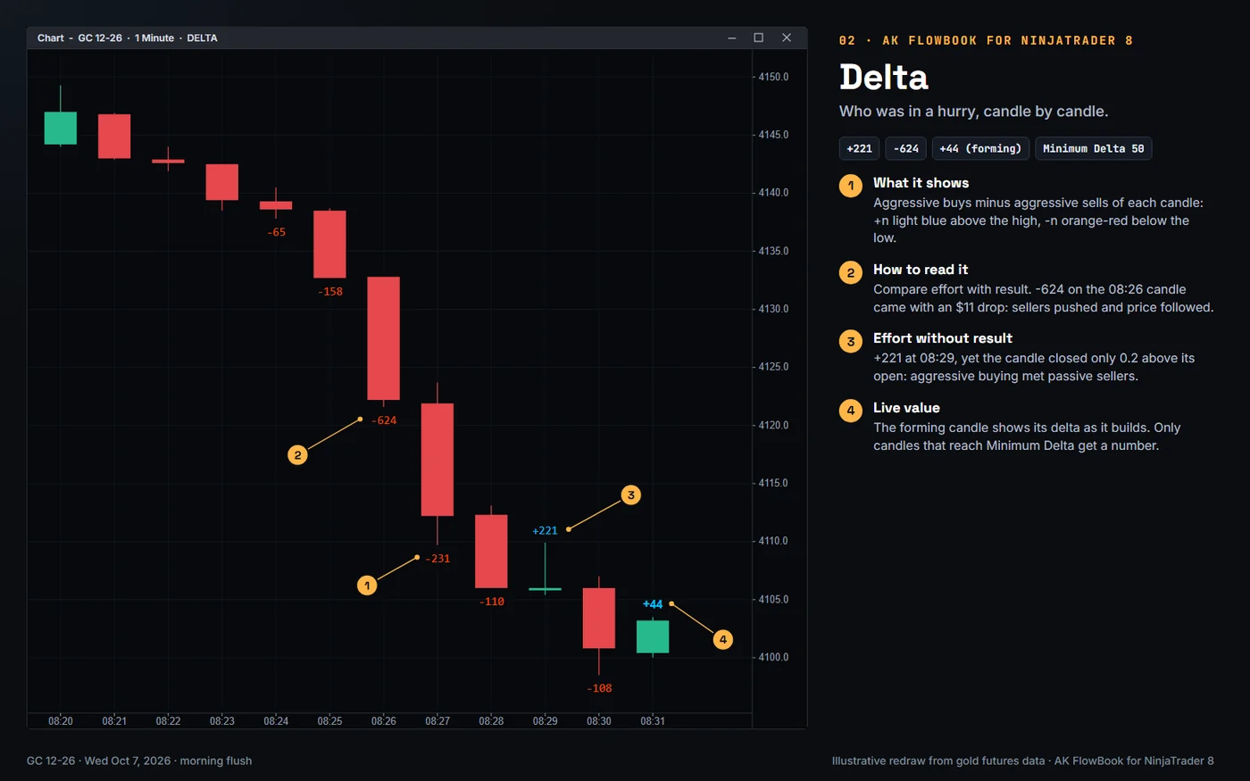 Delta: AK FlowBook for NinjaTrader 8, real gold futures example