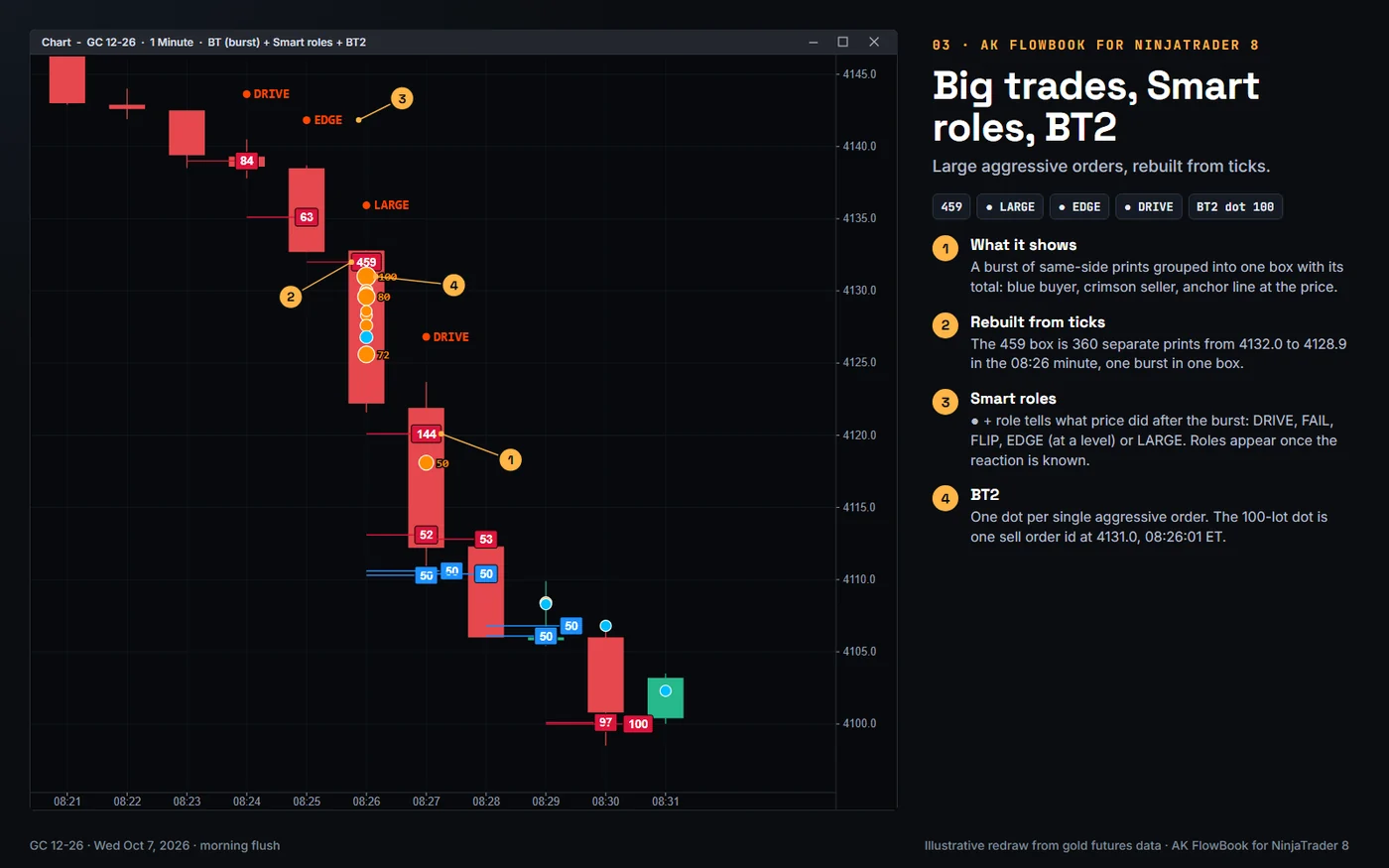 Big trades, Smart roles and BT2: AK FlowBook for NinjaTrader 8, real gold futures example