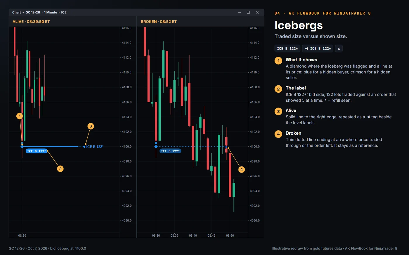 Icebergs: AK FlowBook for NinjaTrader 8, real gold futures example