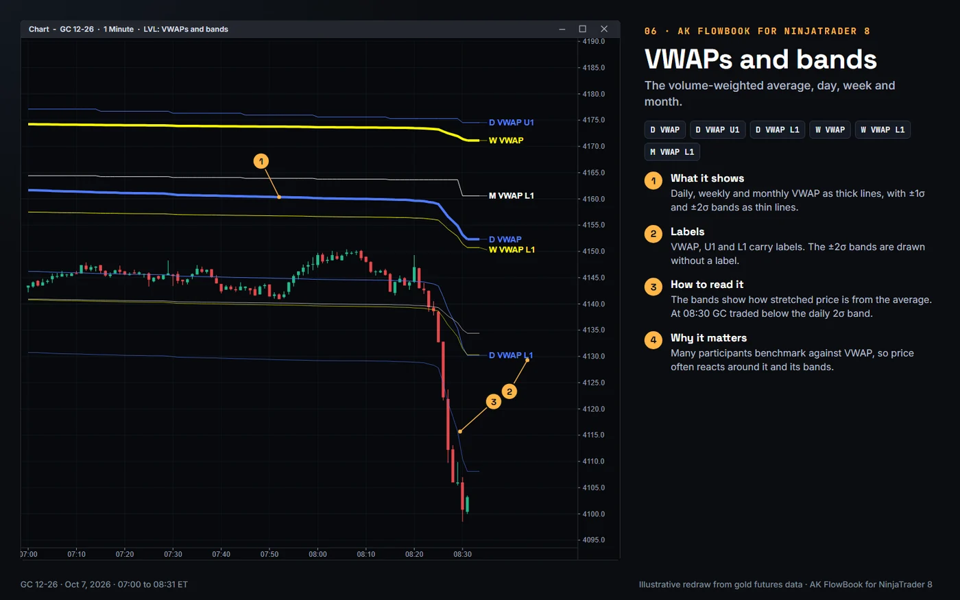 VWAPs and bands: AK FlowBook for NinjaTrader 8, real gold futures example