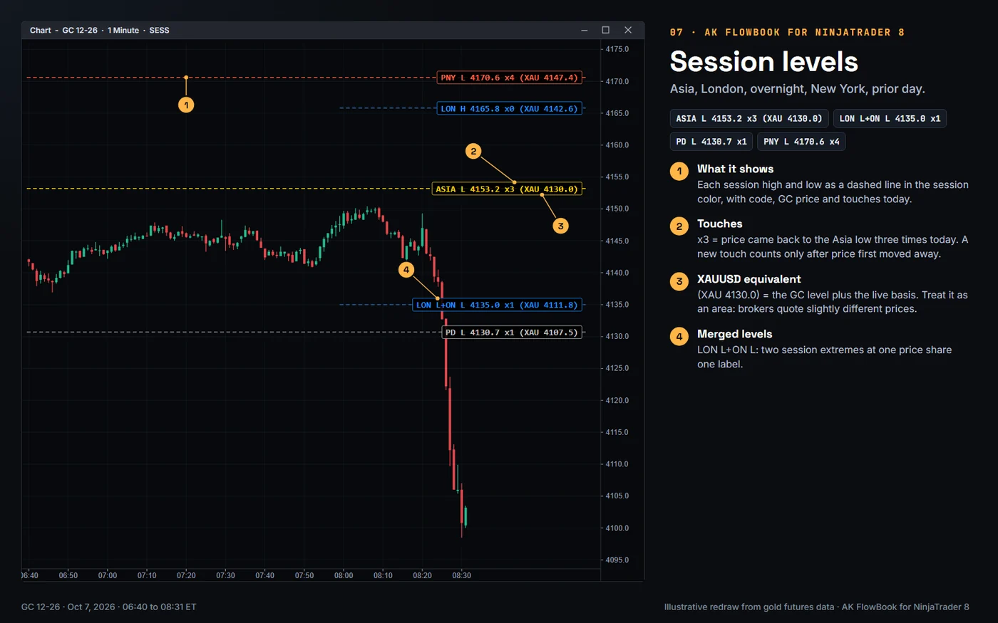 Session levels: AK FlowBook for NinjaTrader 8, real gold futures example