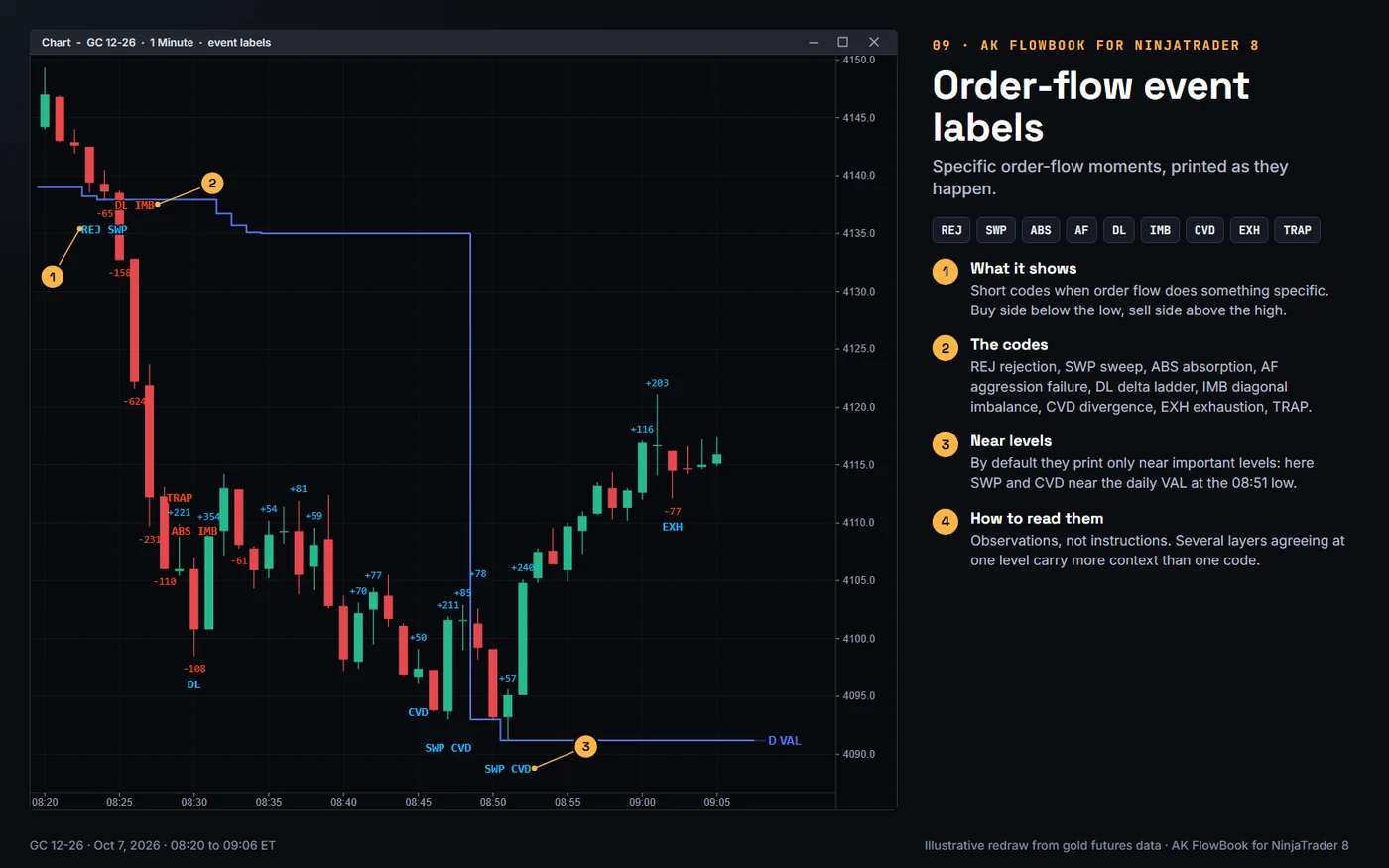 Order-flow event labels: AK FlowBook for NinjaTrader 8, real gold futures example