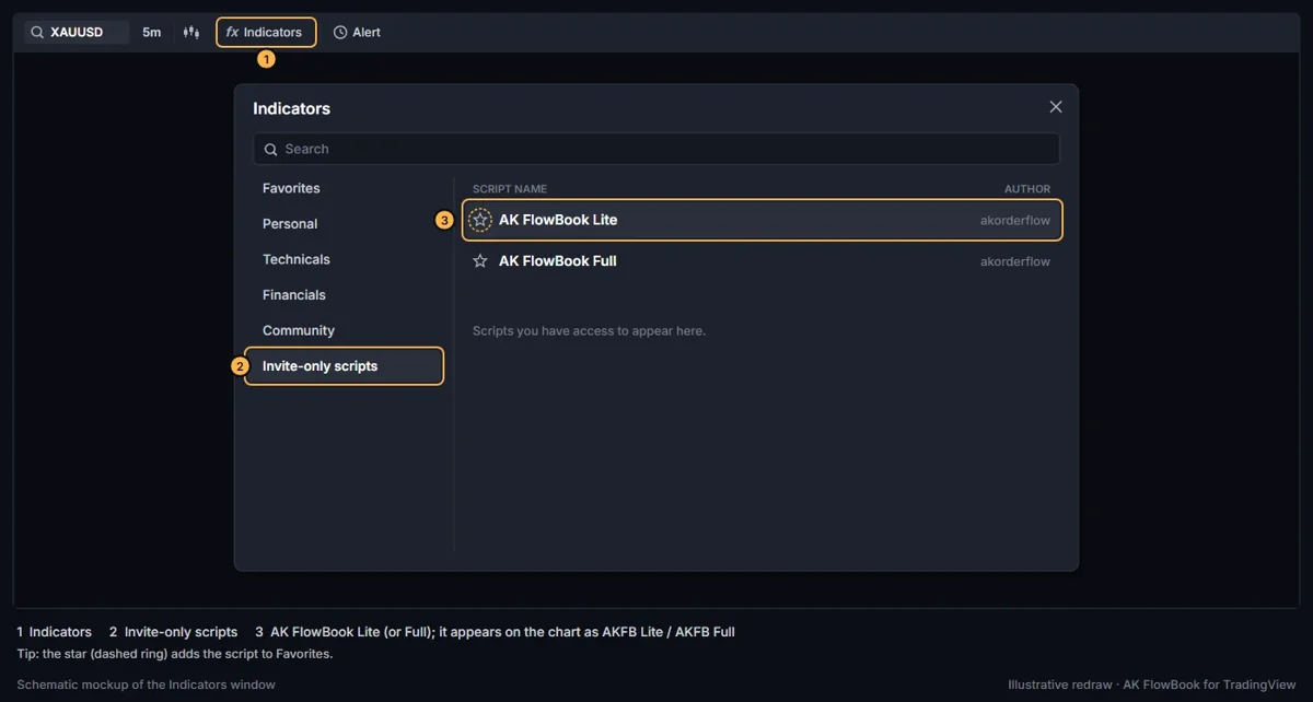Invite-only scripts